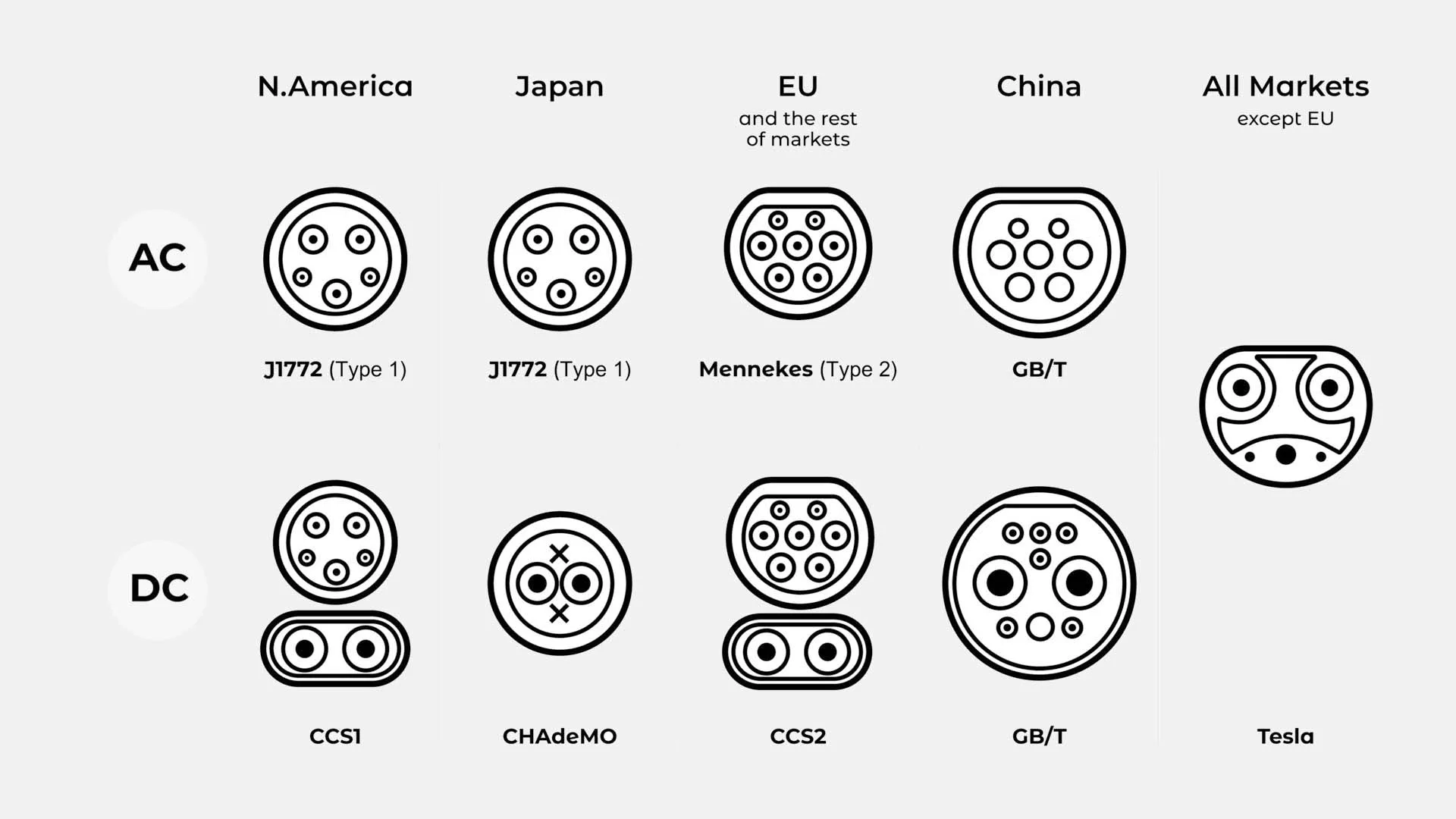Global EV charging plug types chart showing J1772 CCS CHAdeMO Type 2 and GBT connectors