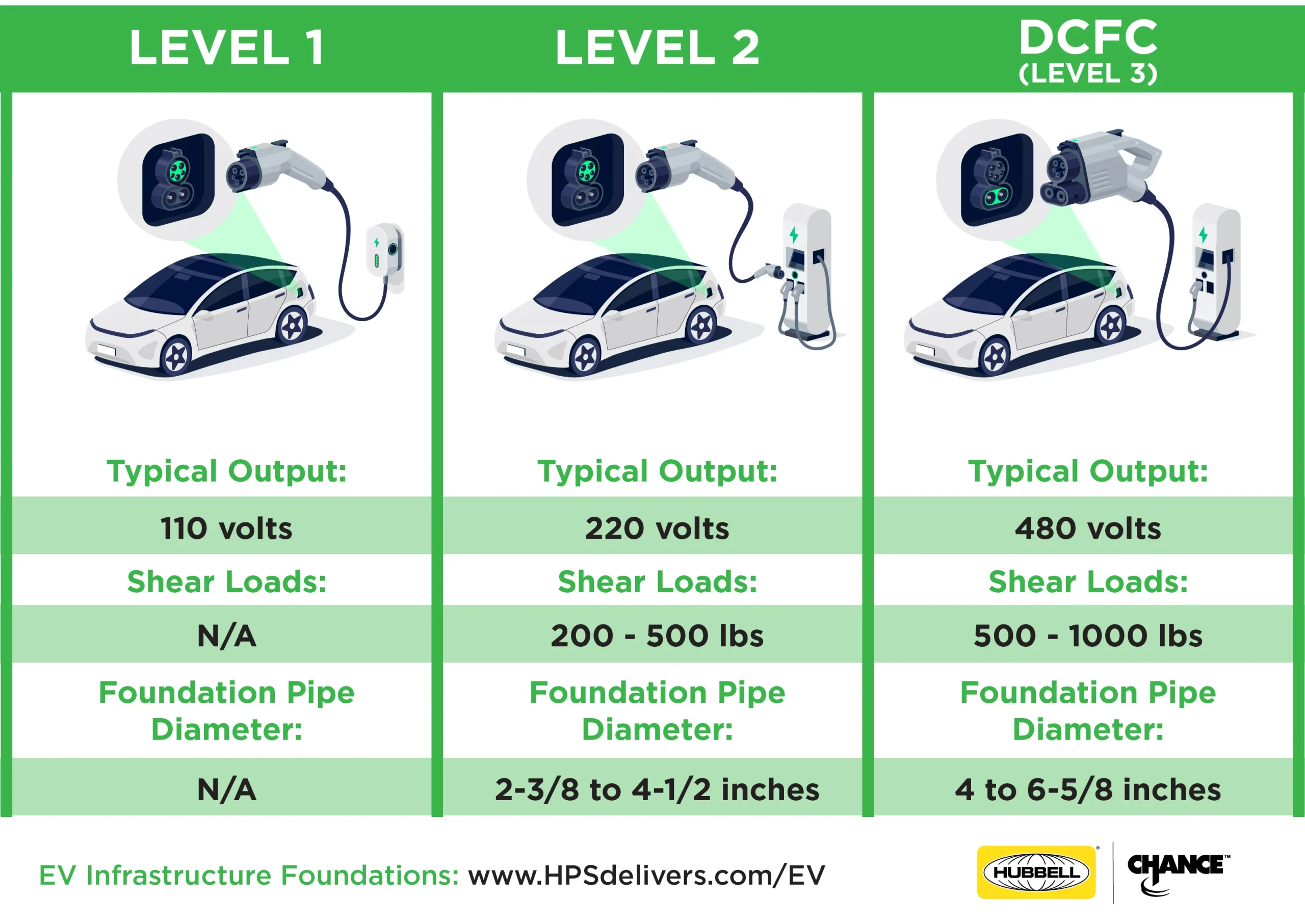 Infographic comparing Level 1 Level 2 and DC Fast EV chargers with voltage data